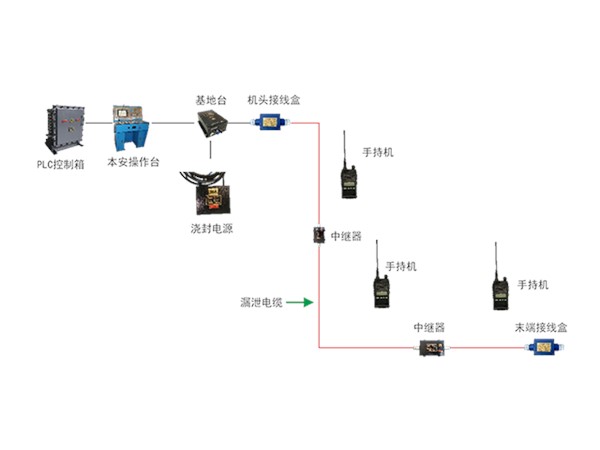 漏泄通信系統